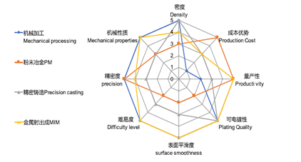 2022年度金屬注射成型（MIM）行業(yè)研究