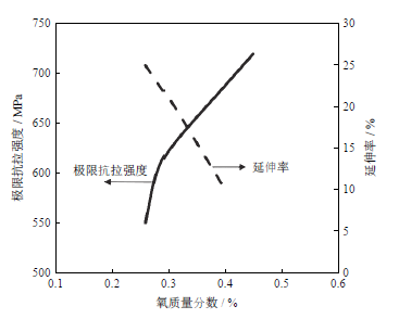 注射成型鈦合金粘結(jié)劑的研究